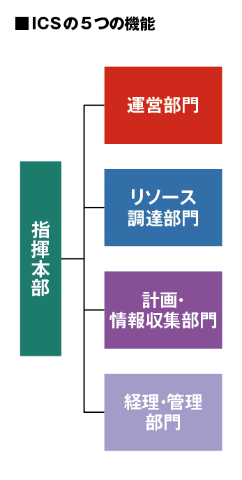 ■ICSの5つの機能