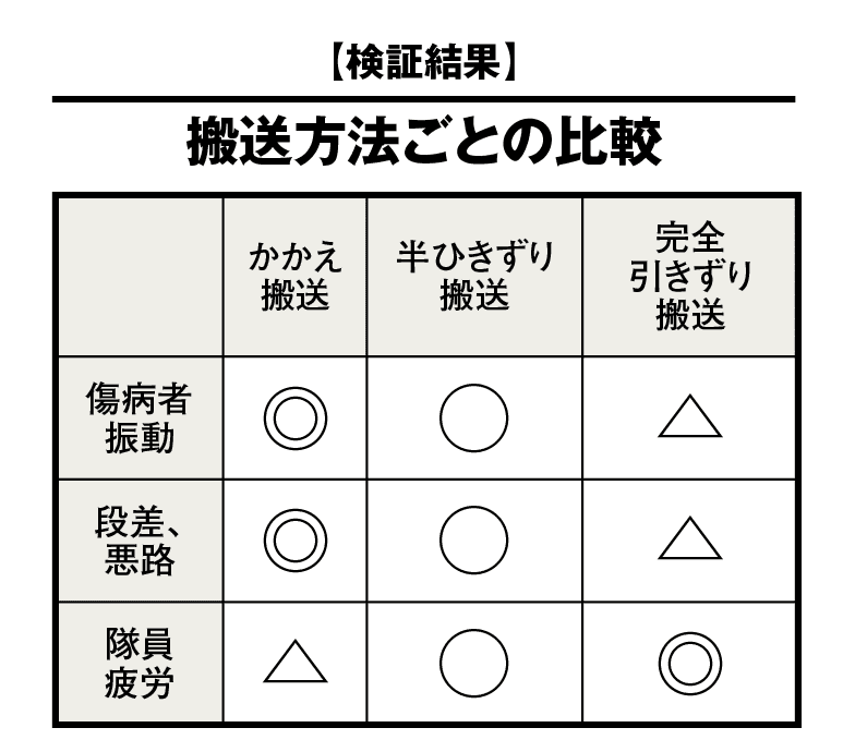 久留米広域消防本部山岳救助長距離搬送検証