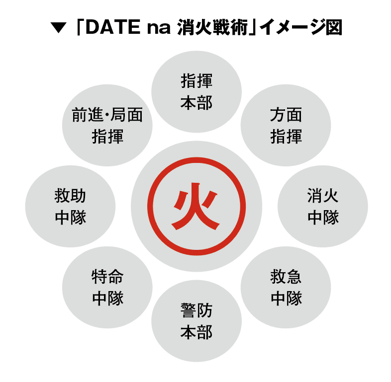 DATE na 消火戦術