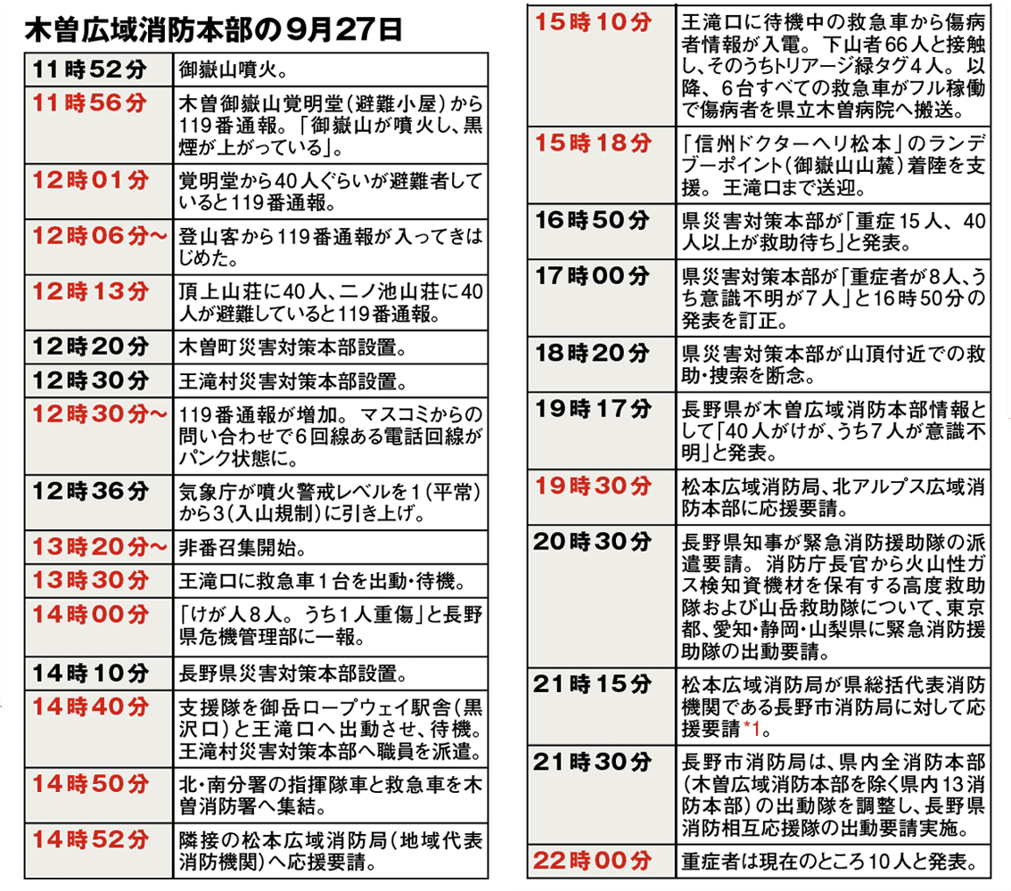 御嶽山噴火災害　被災地消防本部