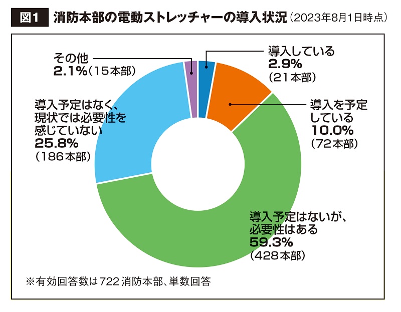 消防本部の電動ストレッチャーの導入状況の円グラフ