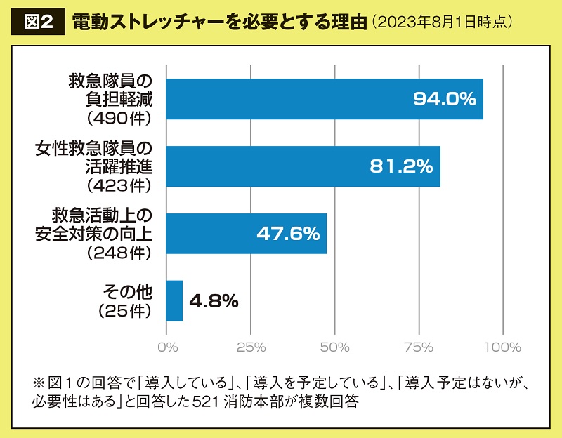 電動ストレッチャーを必要とする理由