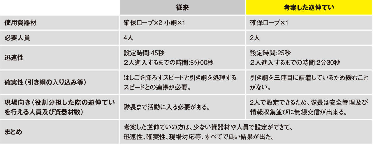 熊本市消防局 新・三連はしご逆伸てい要領