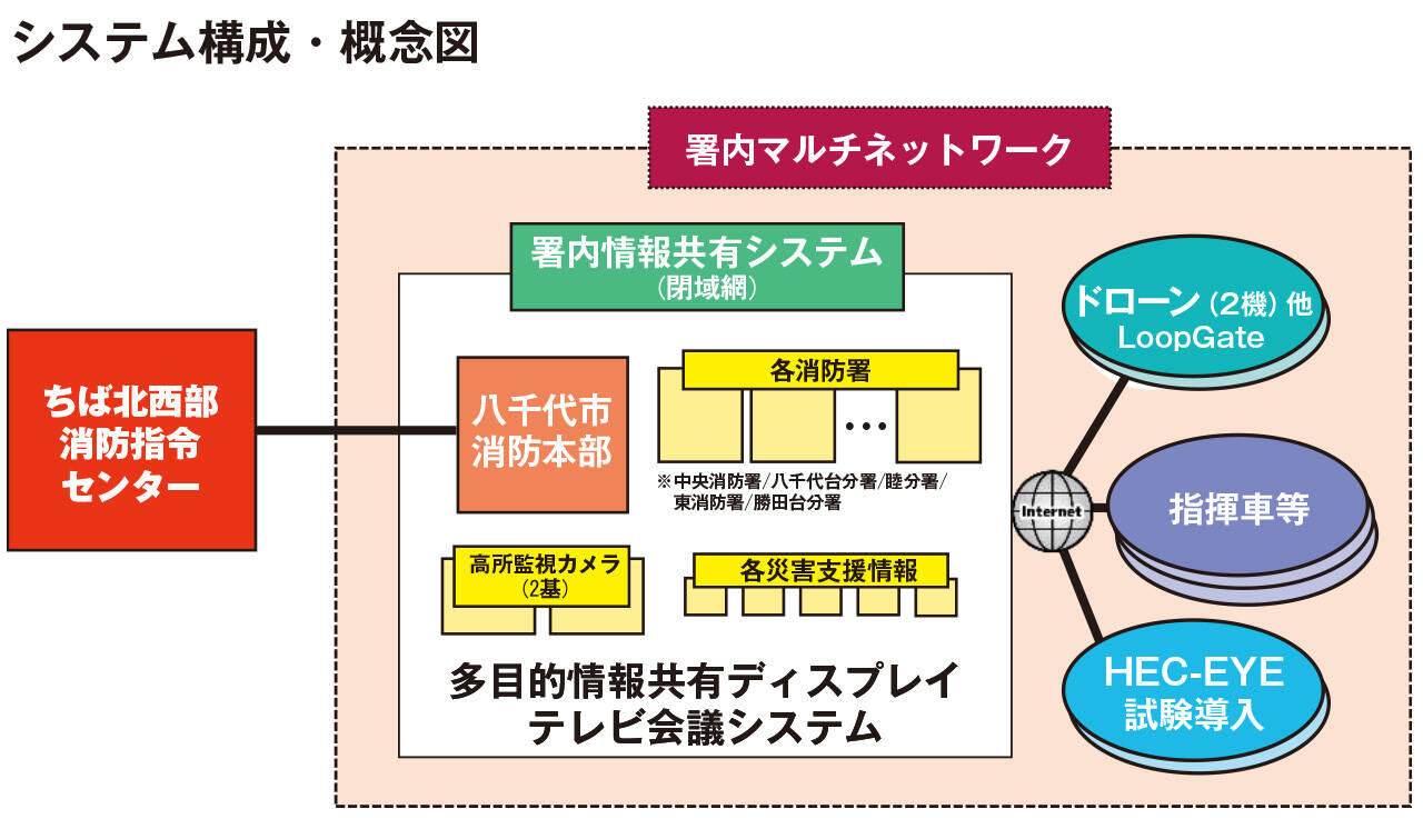 八千代市消防本部のデジタルインテグレーション