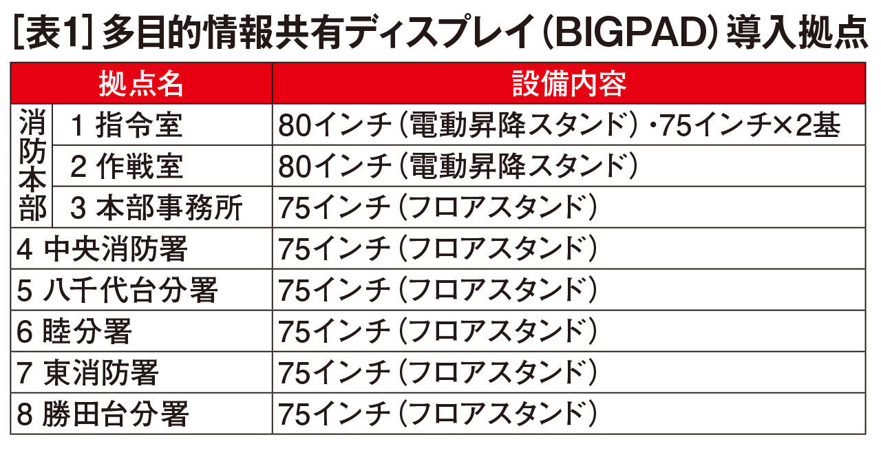 八千代市消防本部のデジタルインテグレーション