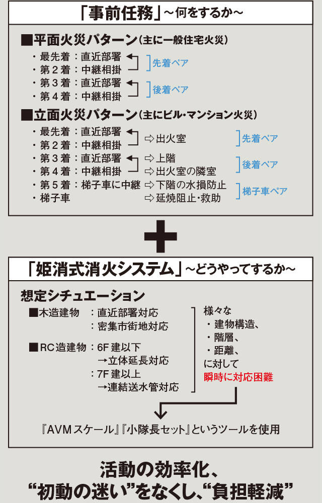 進化する「姫消式」消火戦術