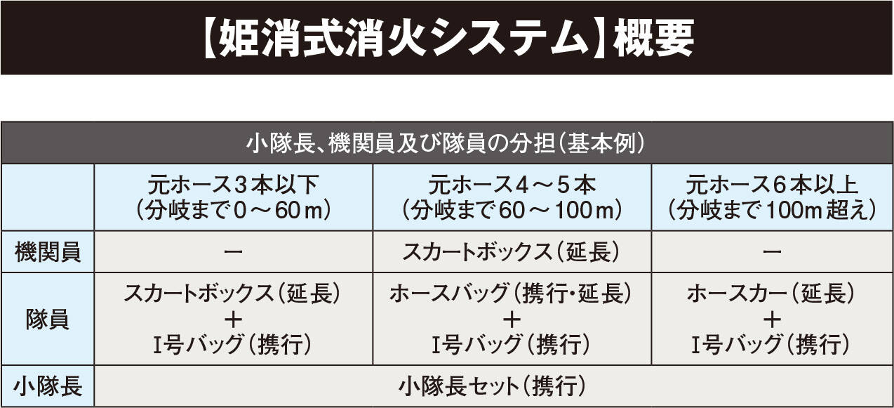 進化する「姫消式」消火戦術