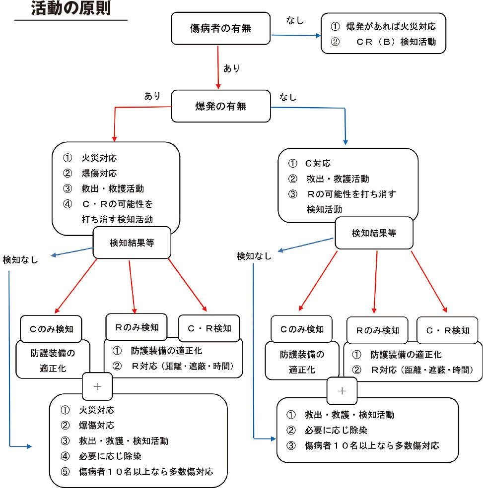 CBRNE新活動マニュアル「浦安メソッド」公開！